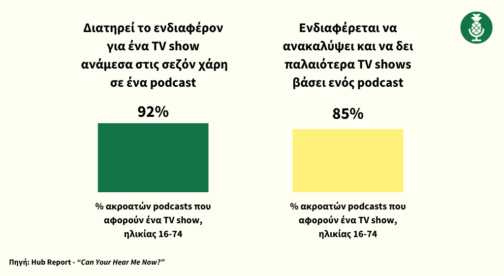 Έρευνα: Τα Podcasts ενισχύουν τις Τηλεοπτικές Σειρές (2024) 3 | Pineapple Studio